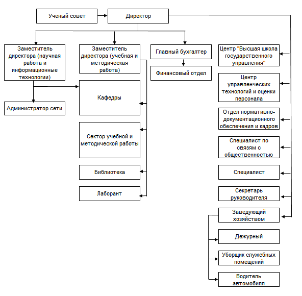 Структура образовательной организации:
Организационная структура образовательной организации представлена в виде иерархического набора отделов и сотрудников.

Главный руководящий орган образовательной организации "Ученый совет", которому подчиняется директор образовательной организации. В своем подчинении Директор имеет заместителя по научной работе и информационным технологиям, заместителя по учебной и методической работе, главного бухгалтера, специалиста по связям с общественностью, секретаря, заведующим хозяйством, а также два центра и отдел нормативно-документационного обеспечения.

Заместителю директора по научной работе и информационным технологиям подчиняется администратор сети, а также кафедры в разрезе научной деятельности.

Заместителю директора по учебной и методической работе подчиняются кафедры, сектор учебной и методической работы, бухгалтерия и лаборант.

Главному бухгалтеру подчиняется финотдел.

Завхозу подчинены: дежурный, уборщик, водитель автомобиля.